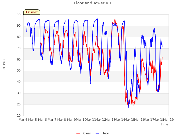 plot of Floor and Tower RH