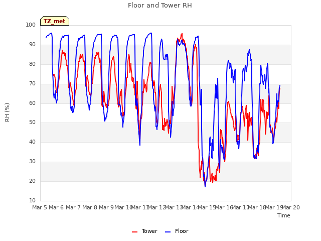 plot of Floor and Tower RH