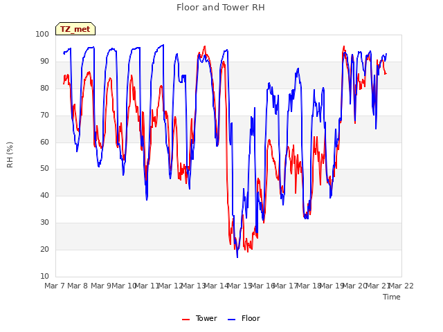 plot of Floor and Tower RH