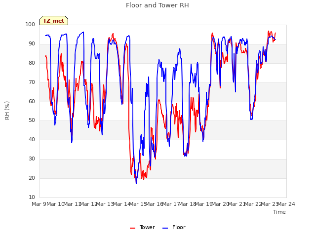 plot of Floor and Tower RH