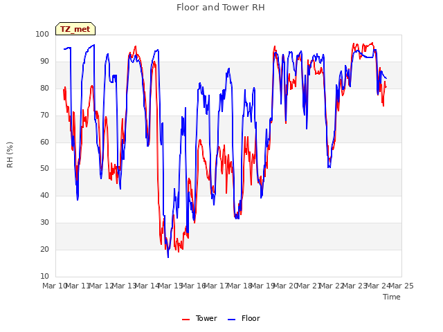 plot of Floor and Tower RH