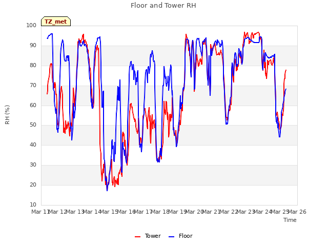 plot of Floor and Tower RH