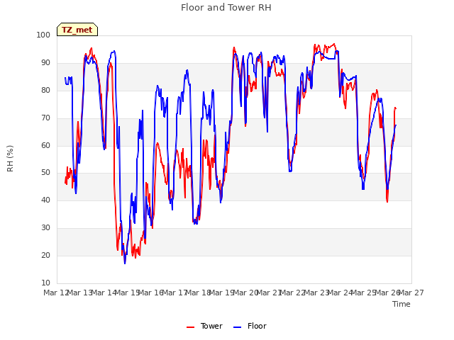 plot of Floor and Tower RH