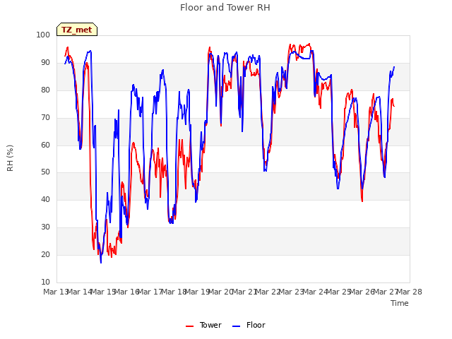 plot of Floor and Tower RH