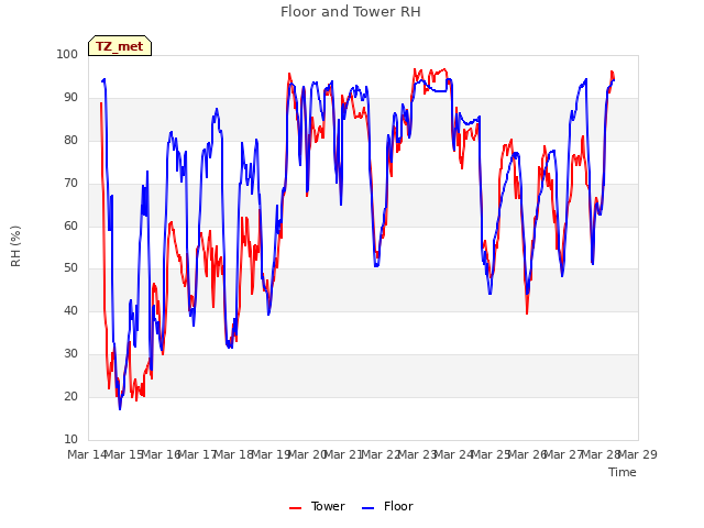 plot of Floor and Tower RH