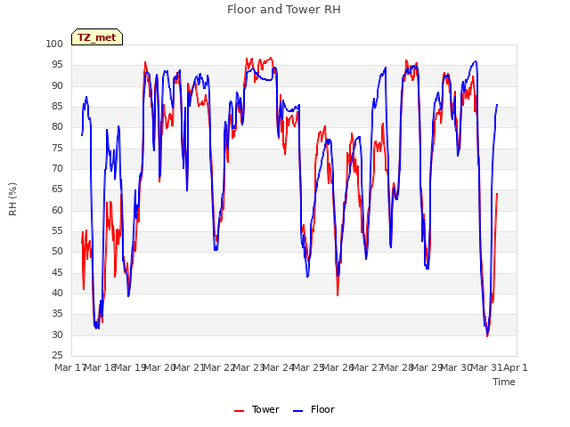 plot of Floor and Tower RH