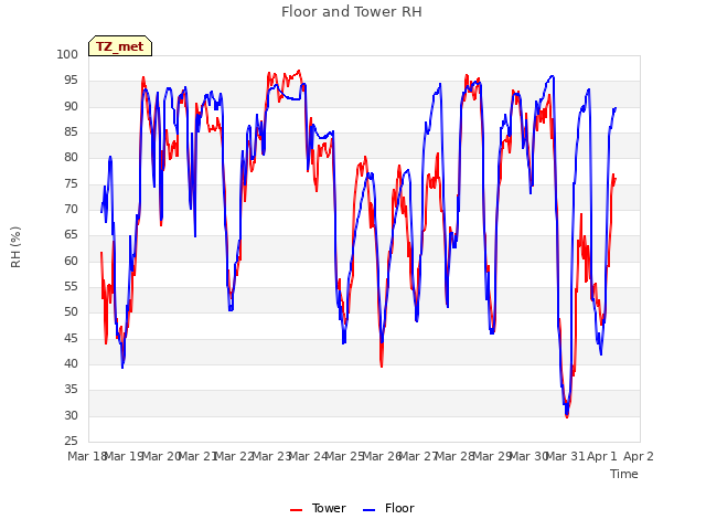 plot of Floor and Tower RH