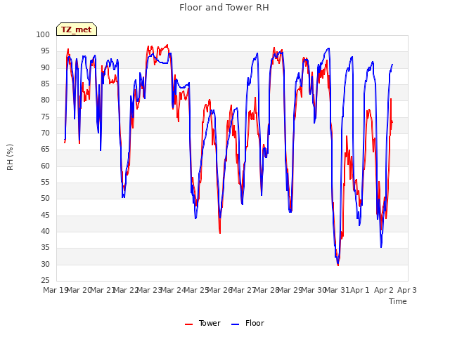 plot of Floor and Tower RH