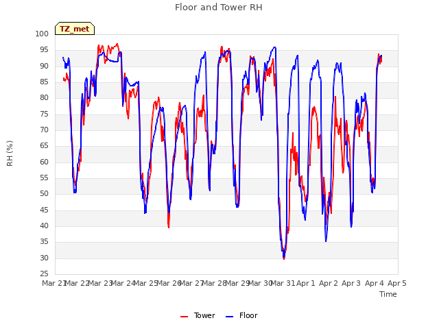 plot of Floor and Tower RH