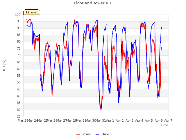 plot of Floor and Tower RH