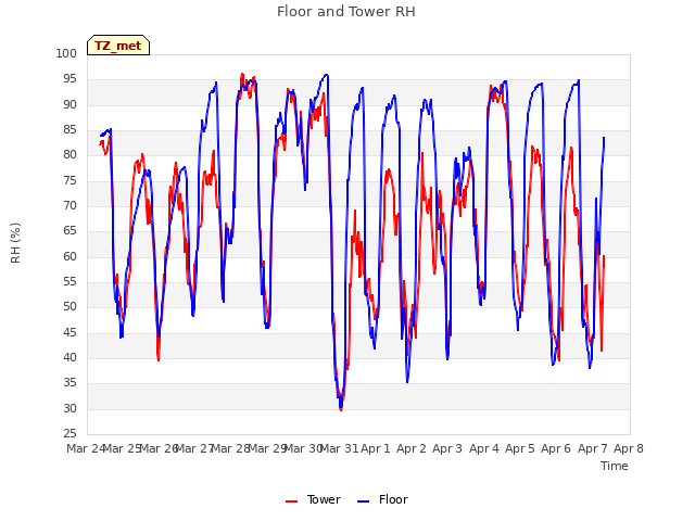 plot of Floor and Tower RH