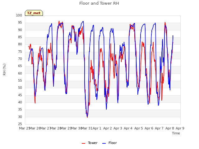 plot of Floor and Tower RH