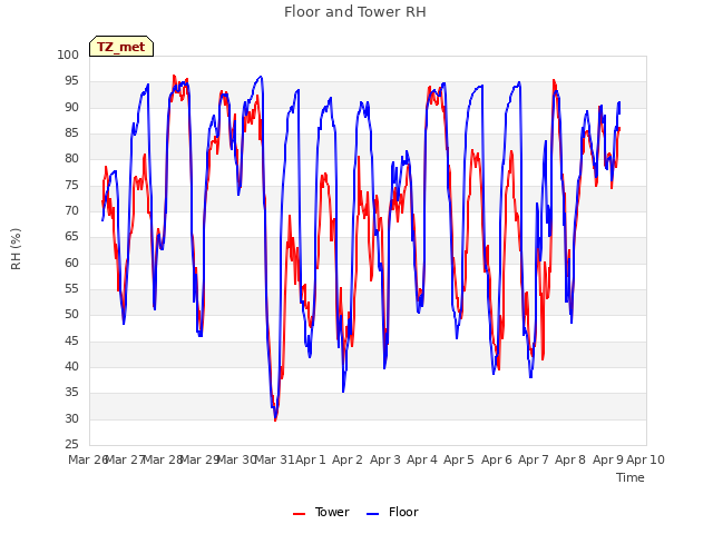 plot of Floor and Tower RH