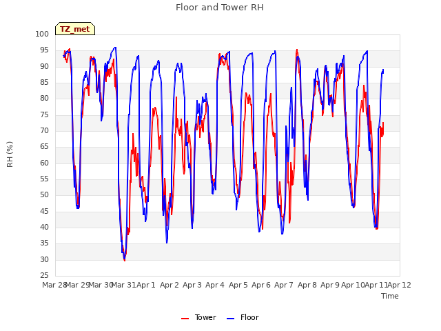 plot of Floor and Tower RH