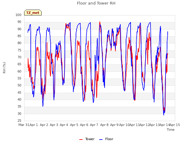 plot of Floor and Tower RH