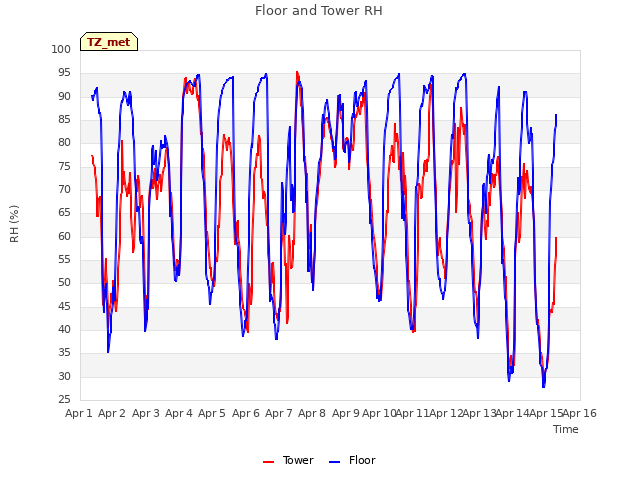 plot of Floor and Tower RH