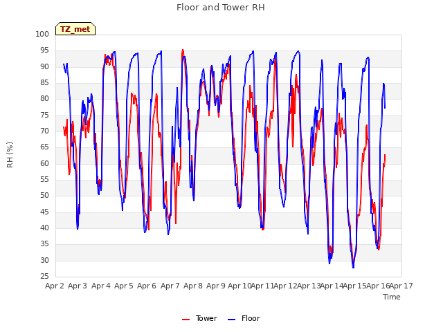 plot of Floor and Tower RH