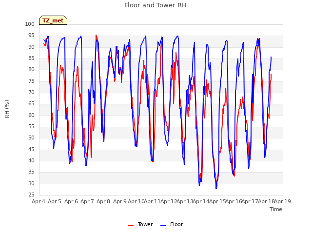 plot of Floor and Tower RH