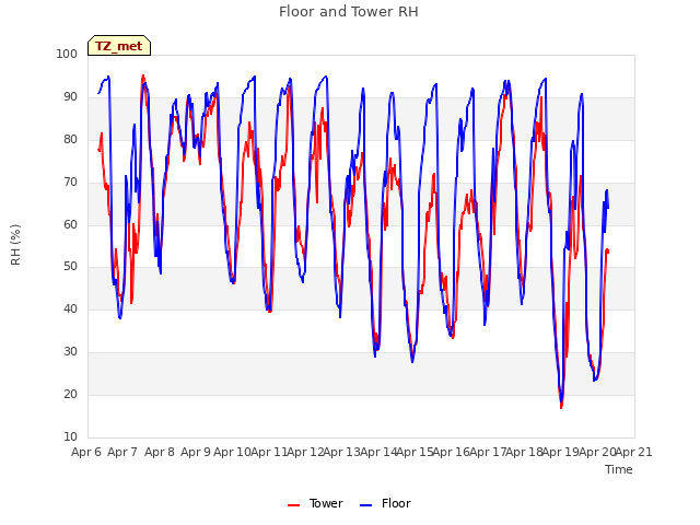 plot of Floor and Tower RH