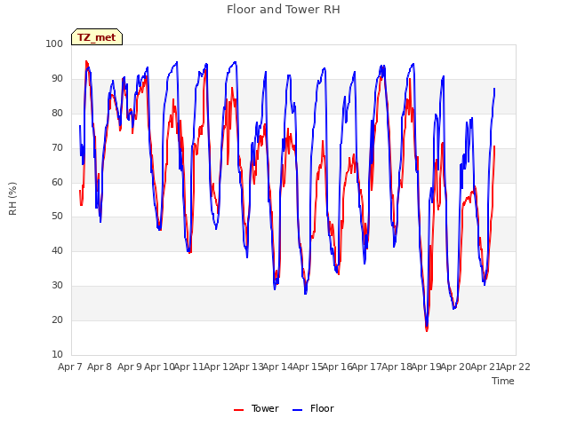 plot of Floor and Tower RH