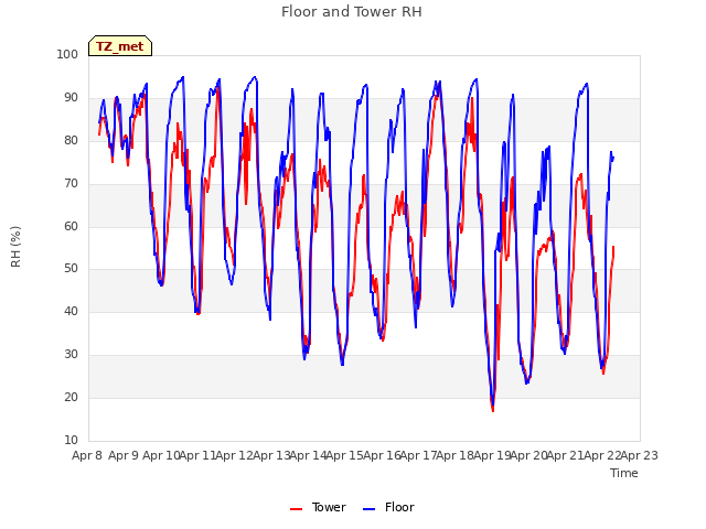 plot of Floor and Tower RH