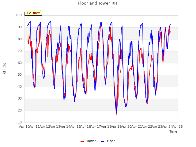 plot of Floor and Tower RH