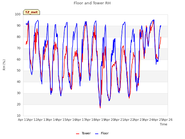 plot of Floor and Tower RH