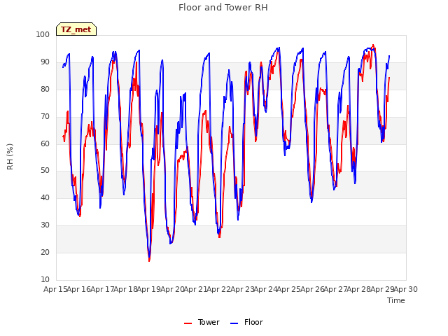 plot of Floor and Tower RH