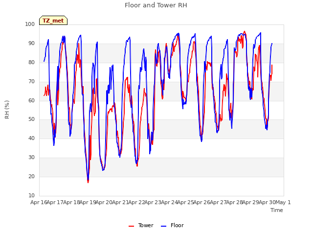 plot of Floor and Tower RH