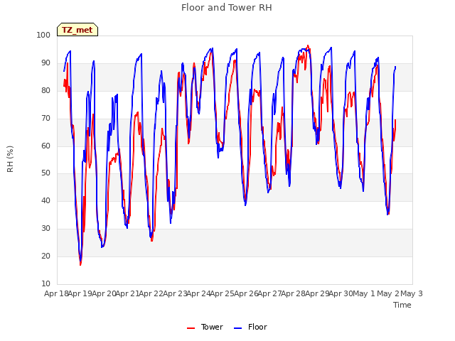 plot of Floor and Tower RH