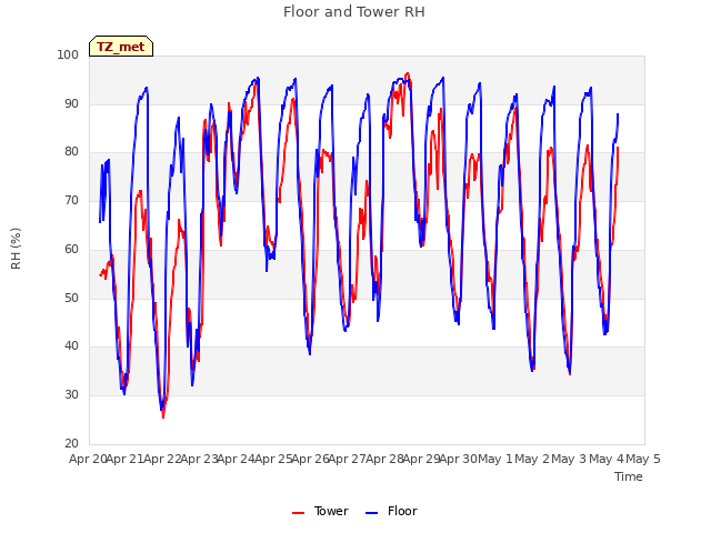 plot of Floor and Tower RH