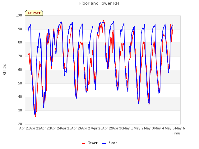 plot of Floor and Tower RH