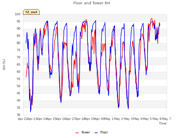 plot of Floor and Tower RH