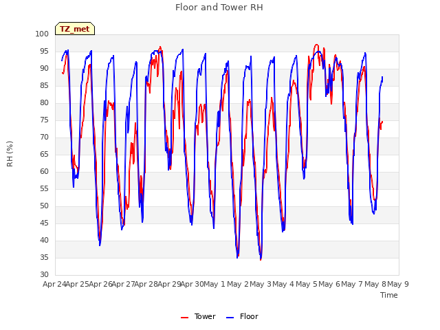 plot of Floor and Tower RH