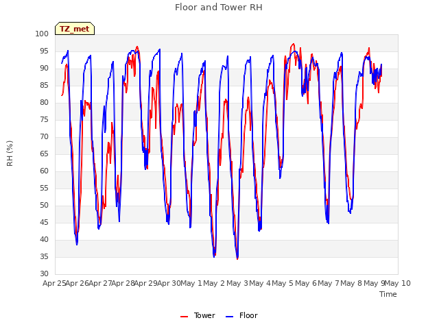 plot of Floor and Tower RH