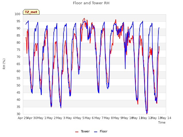 plot of Floor and Tower RH