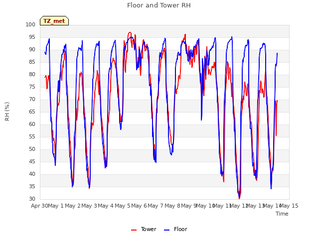 plot of Floor and Tower RH