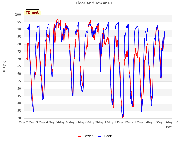 plot of Floor and Tower RH