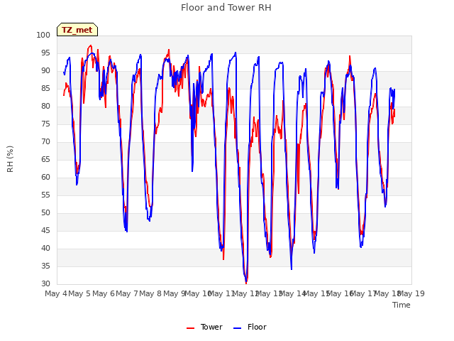 plot of Floor and Tower RH