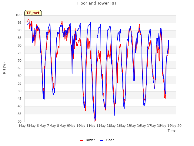 plot of Floor and Tower RH