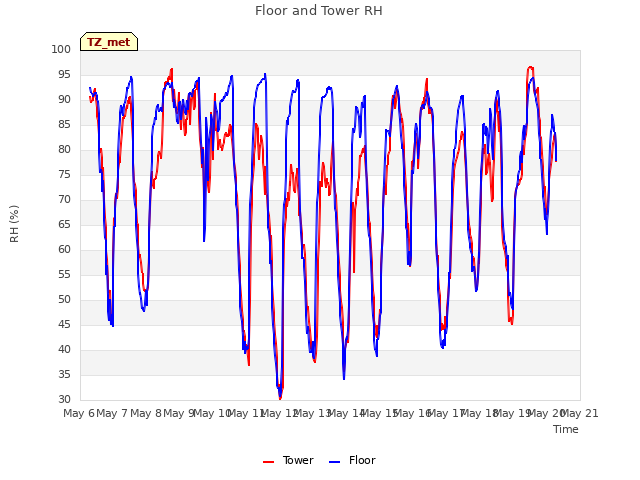 plot of Floor and Tower RH