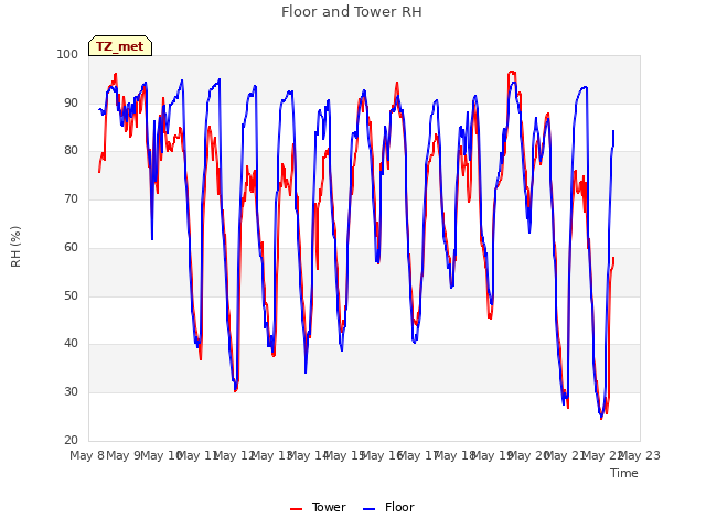 plot of Floor and Tower RH