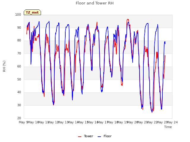 plot of Floor and Tower RH