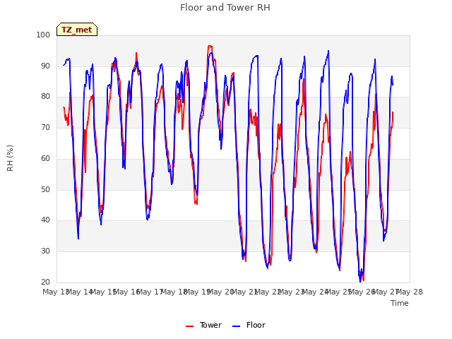 plot of Floor and Tower RH