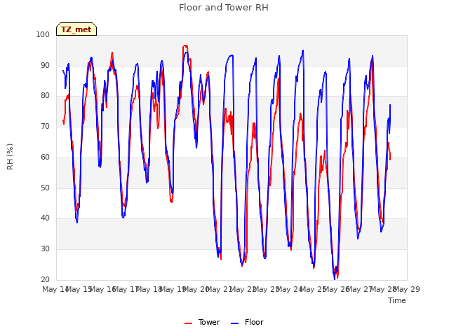 plot of Floor and Tower RH