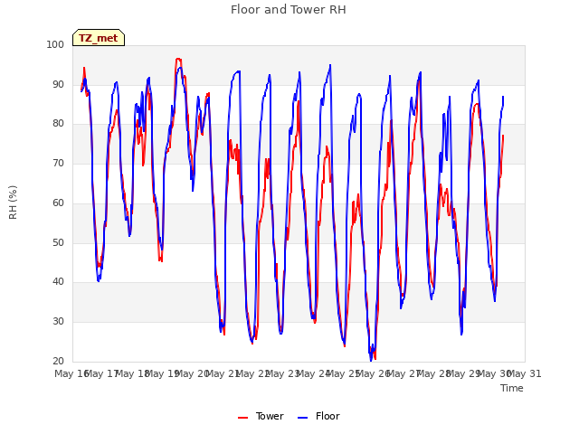 plot of Floor and Tower RH