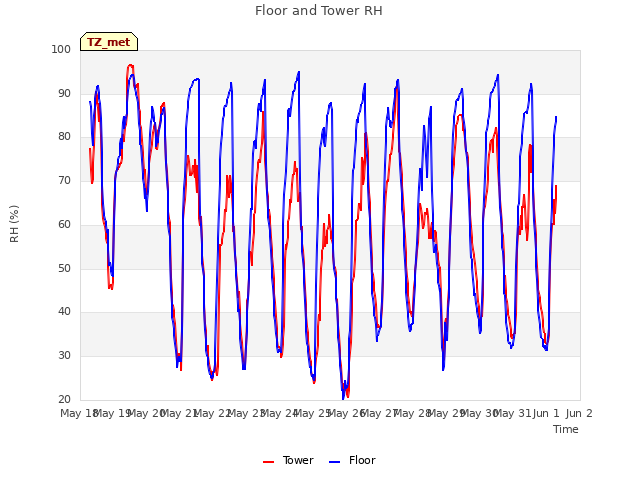 plot of Floor and Tower RH