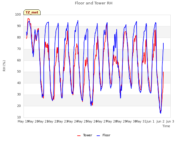 plot of Floor and Tower RH