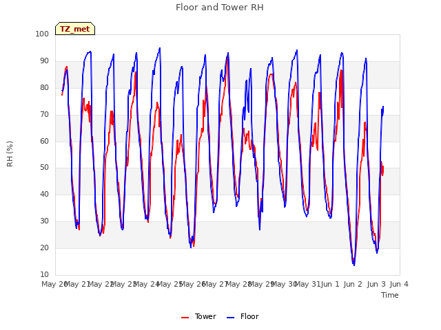 plot of Floor and Tower RH