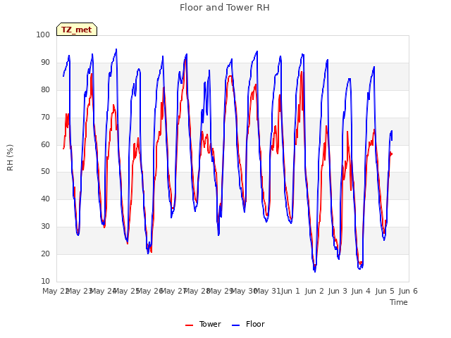 plot of Floor and Tower RH